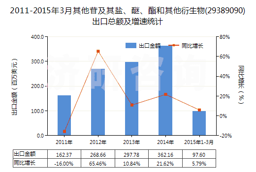 2011-2015年3月其他苷及其鹽、醚、酯和其他衍生物(29389090)出口總額及增速統(tǒng)計